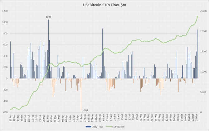  FOMO:     Bitcoin-ETF