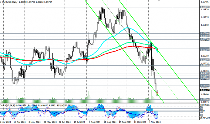 EUR/USD:    