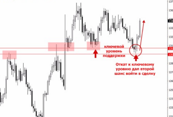 Как определить откат. Откат от уровня. Откат от уровня трейдинг. Плечо отката. Откаты откаты.