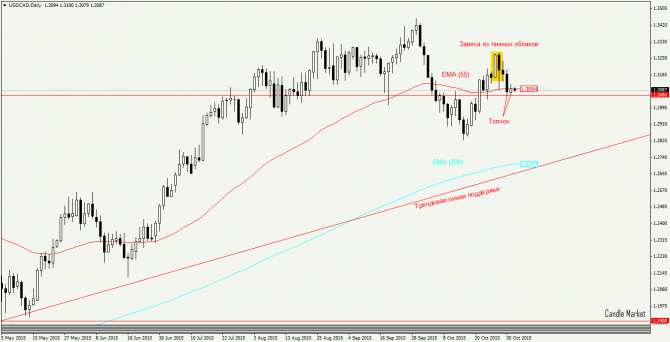 USD/CAD.    -  