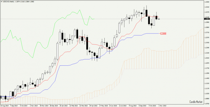 USD/CAD.    -  