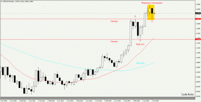 USD/CAD.    -  