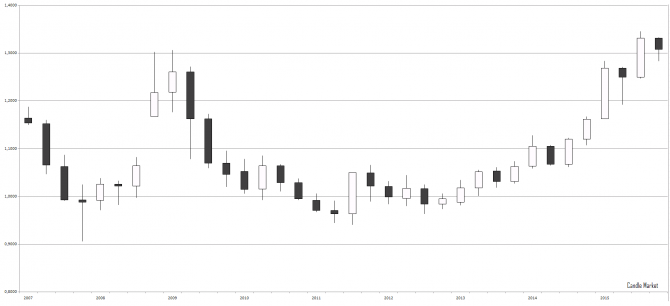 USD/CAD.    -  