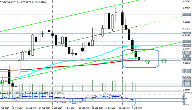 NZD/USD:     ?