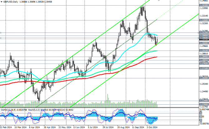 GBP/USD:    1.3000 