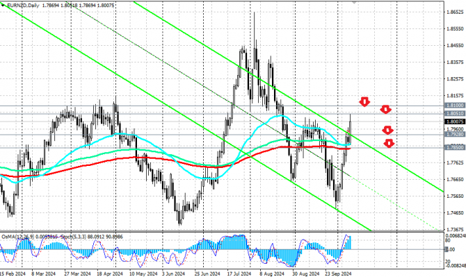 EUR/NZD:      