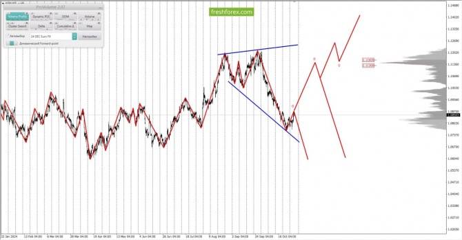     31.10.2024 EURUSD