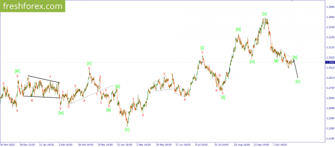     29.10.2024 GBPUSD