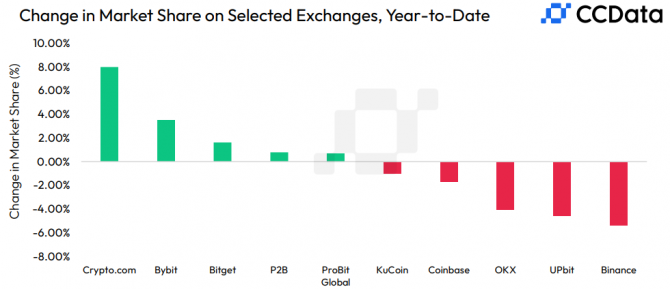 Binance  