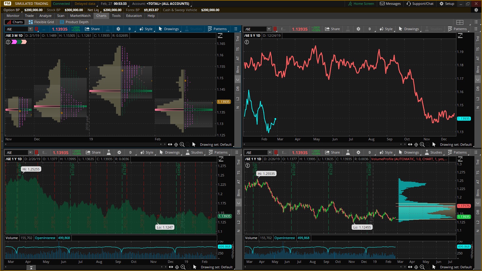 Демо счет на бирже. Демо счет. Демо трейдинг. Simulated trading платформа. Графики thinkorswim.