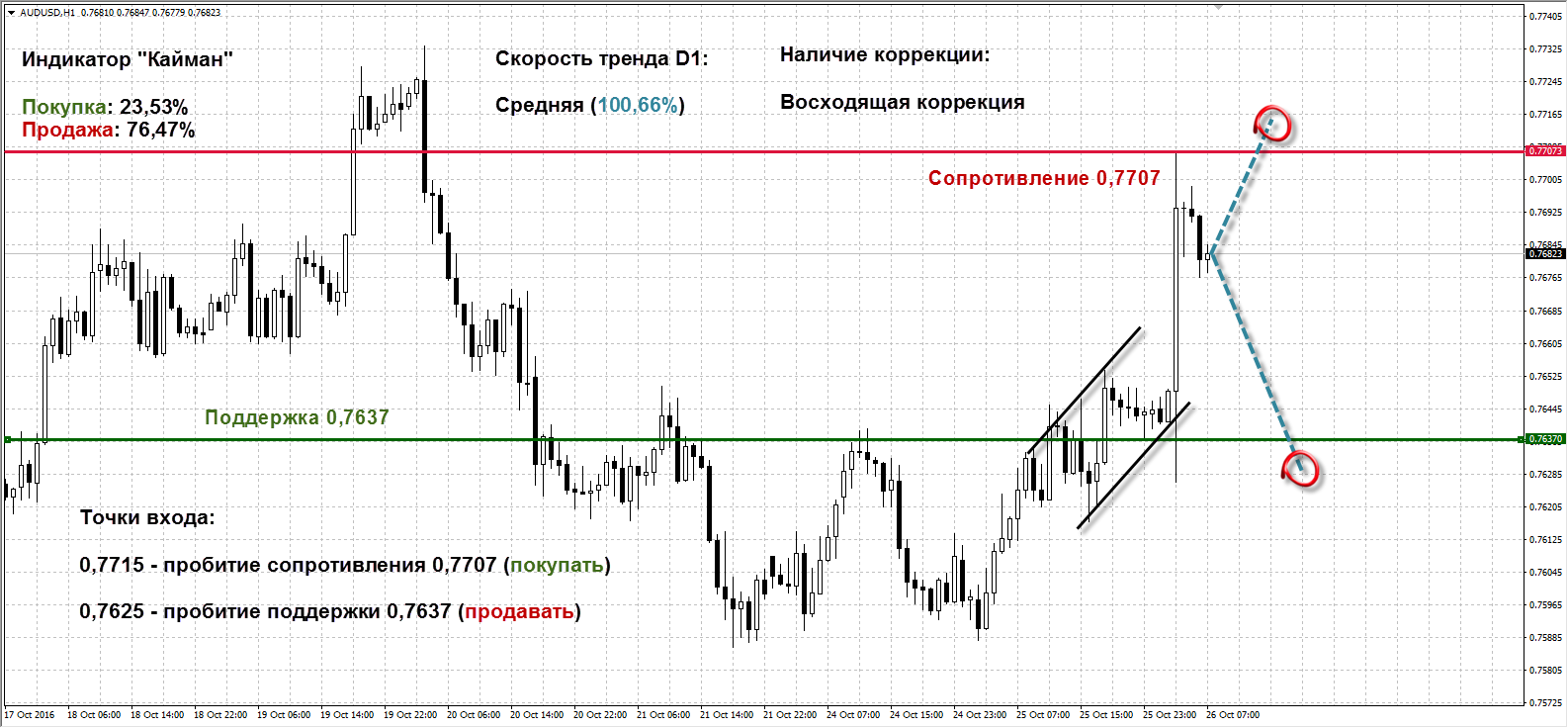 Особенности технического анализа