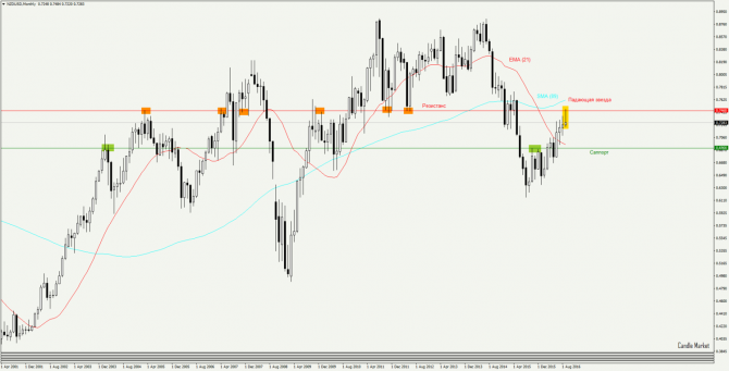 NZD/USD 