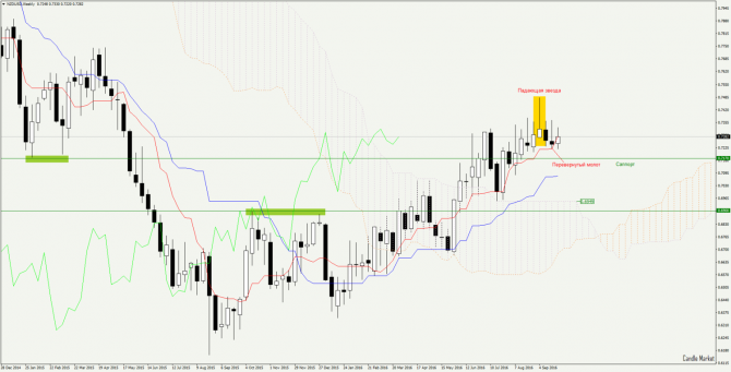 NZD/USD 