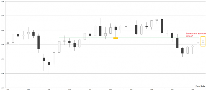 NZD/USD 