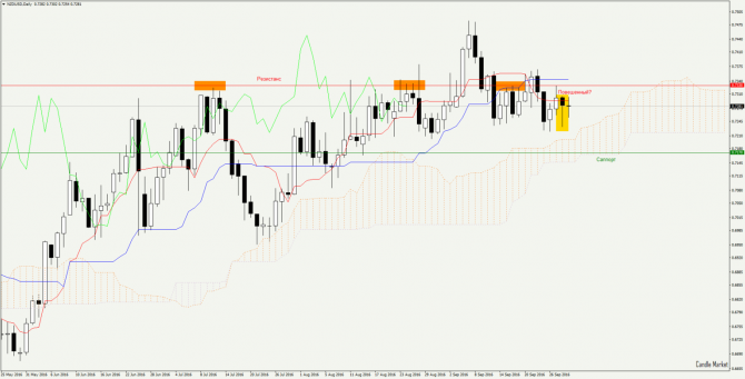 NZD/USD 