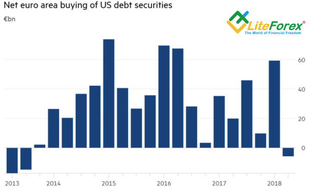 Euro net. Debt Securities. USA debt.