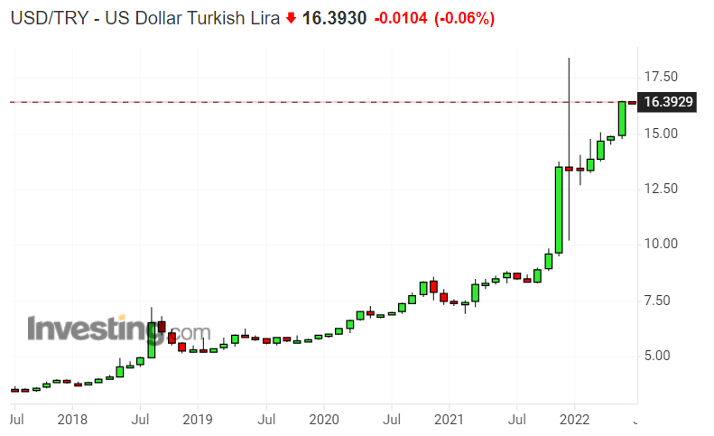 Инфляция в турции график. Инфляция турецкой Лиры. Инфляция в Турции. Уровень инфляции в Турции. Инфляция в Турции по годам.