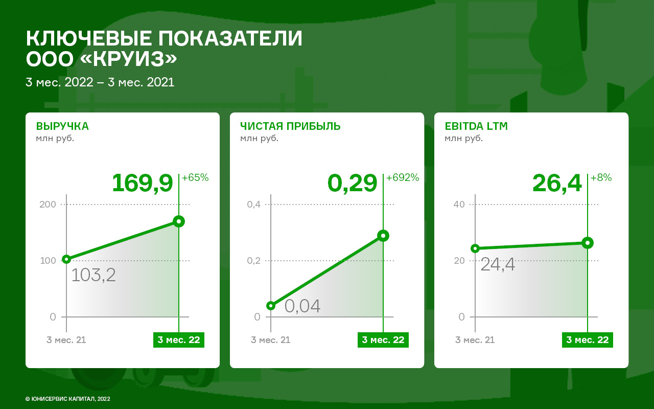 Выручка ооо. Долг 65 рублей.