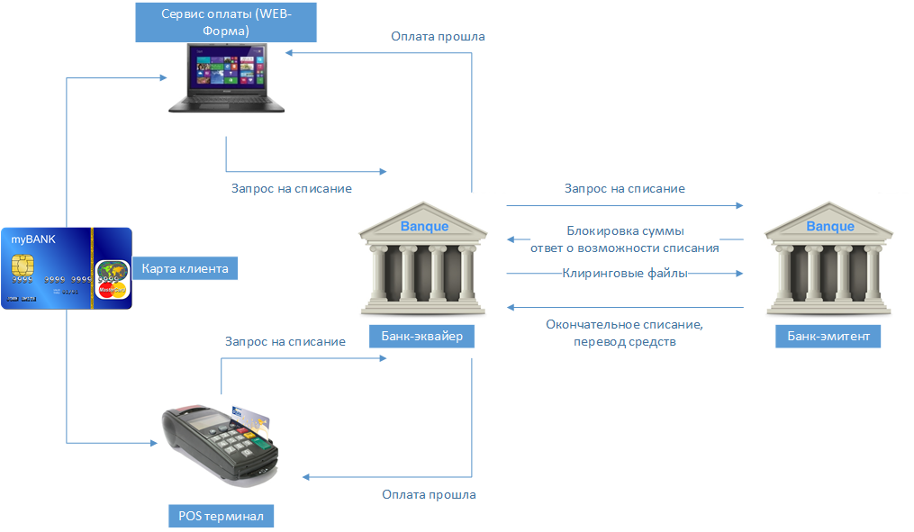 Схема проведения оплаты через POS-терминал. Схема оплаты эквайринг. Схема эквайринга для банка. Банк эмитент и банк эквайер схема.