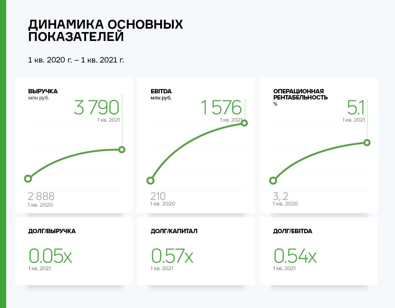 График работы сдэк майские праздники 2024. СДЭК график. Финансовые показатели СДЭК. CDEK Global. Фирменная Графика СДЭК.