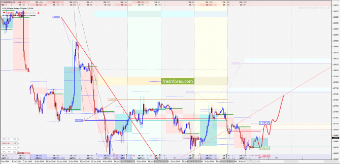 Опционный анализ рынка за 27.06.2024 EURUSD