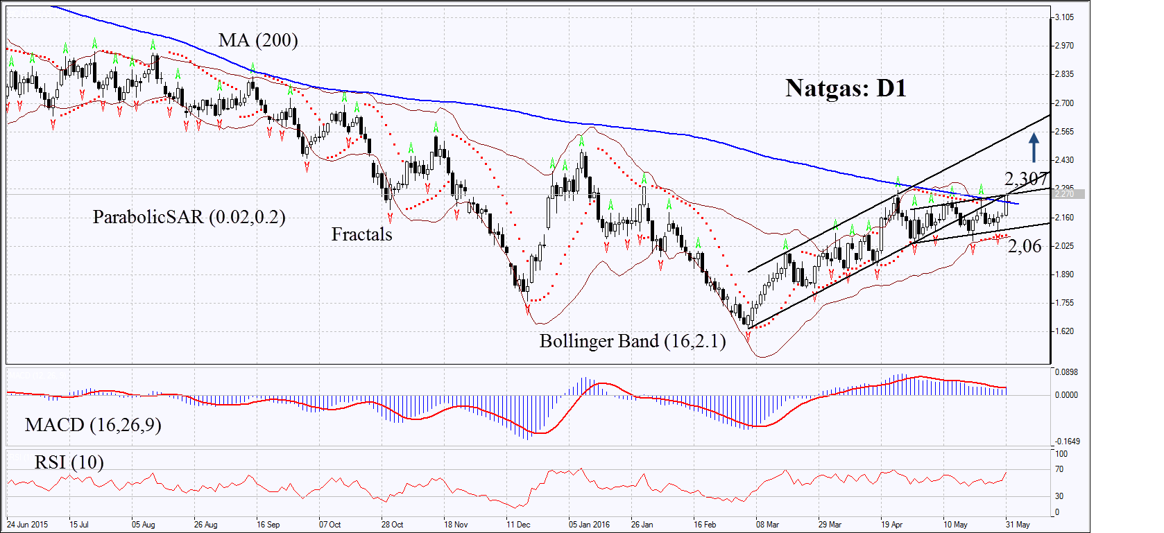 Natgas. Газовый трейдер. Газовый трейдинг. Трейдинг газовая плита график.