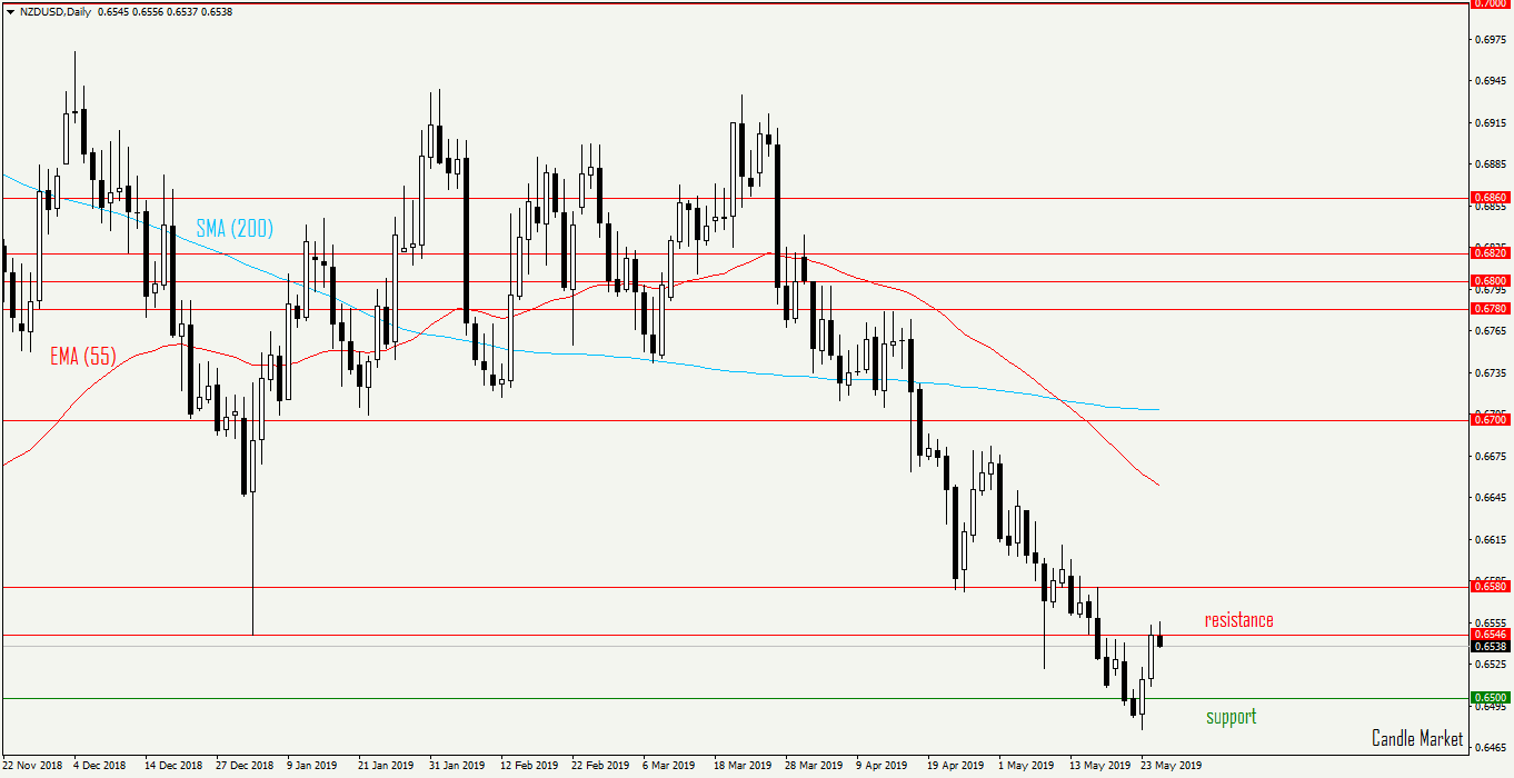 Usd прогноз