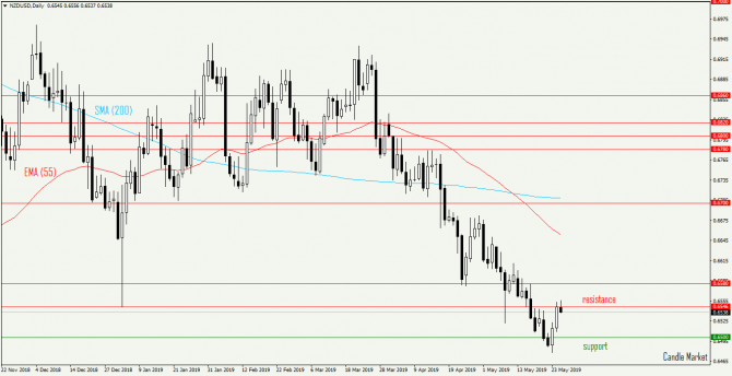 NZD/USD  2019