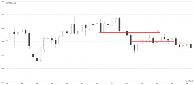 NZD/USD  2019