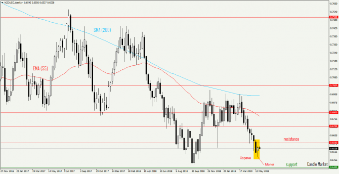 NZD/USD  2019