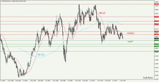 NZD/USD  2019