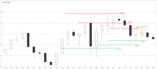 NZD/USD  2019