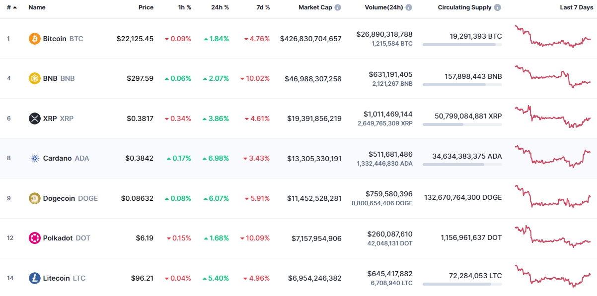 Рбк крипто новости рынка криптовалют. Капитализация криптовалюты. Binance USD (busd). Busd что это на Binance.