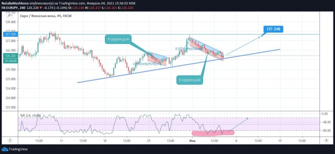 EUR/JPY  +940 