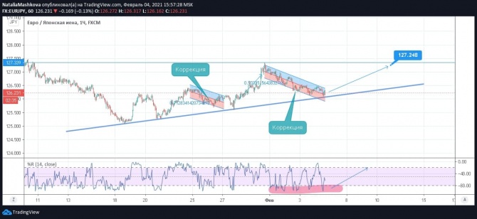 EUR/JPY  +940 