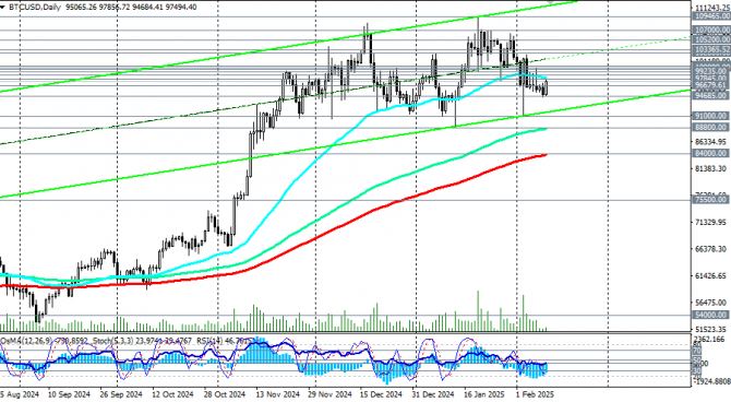 BTC/USD:  