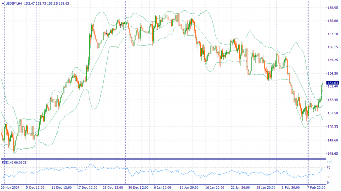     12.02.2025 USDJPY