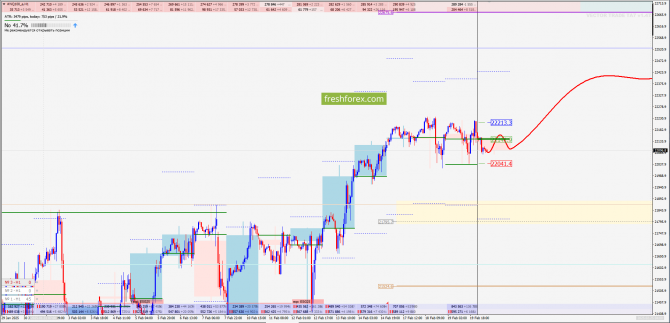    20.02.2025 #NQ100