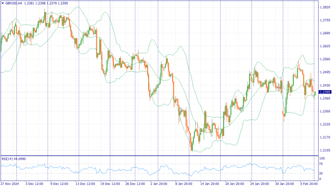     11.02.2025 GBPUSD