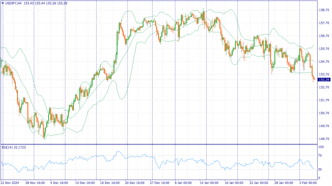     05.02.2025 USDJPY