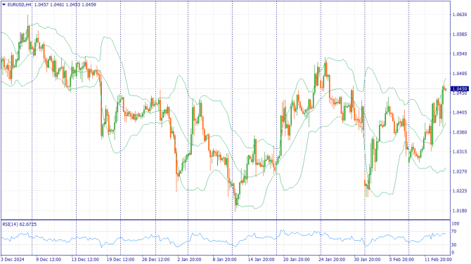     14.02.2025 EURUSD