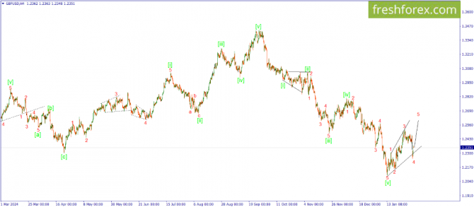     04.02.2025 GBPUSD