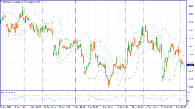     11.02.2025 EURUSD