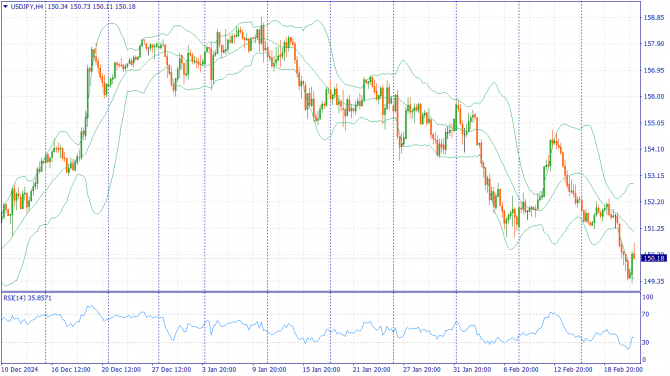     21.02.2025 USDJPY