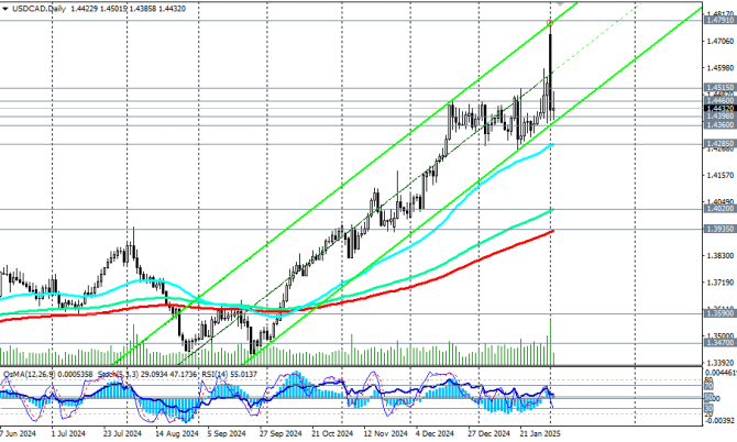 USD/CAD:    