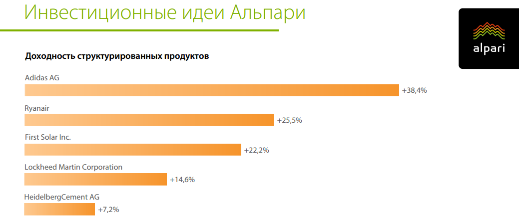 Какие инвестиционные проекты сегодня реально приносят деньги