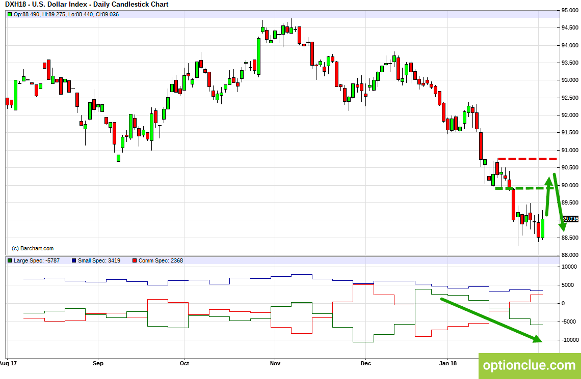 Dxy график