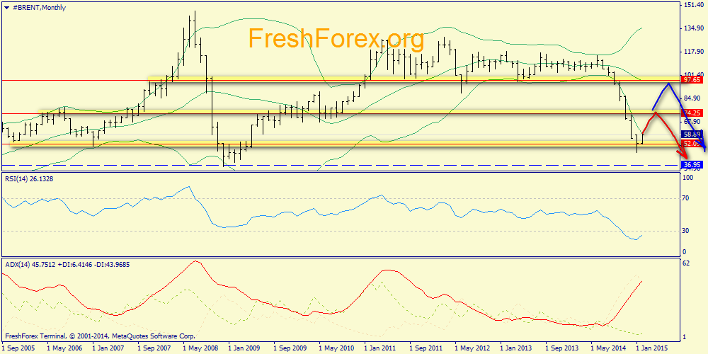 Форекс графики нефти