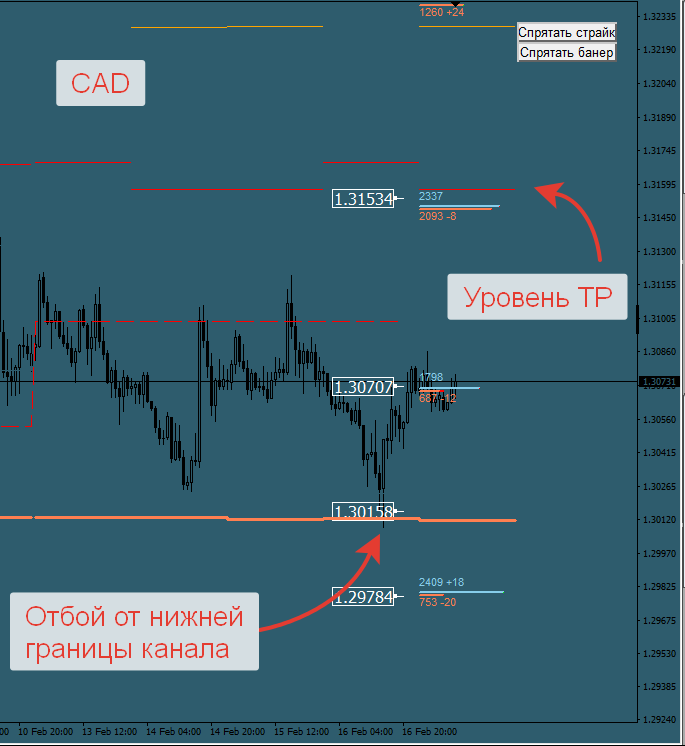 Уровни спроса и предложения