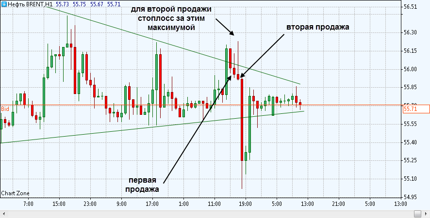 Анализ нефти